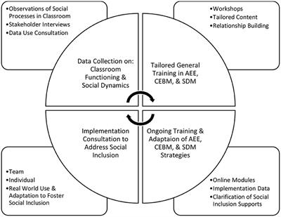 Supporting the Inclusion of Socially Vulnerable Early Adolescents: Theory and Illustrations of the BASE Model